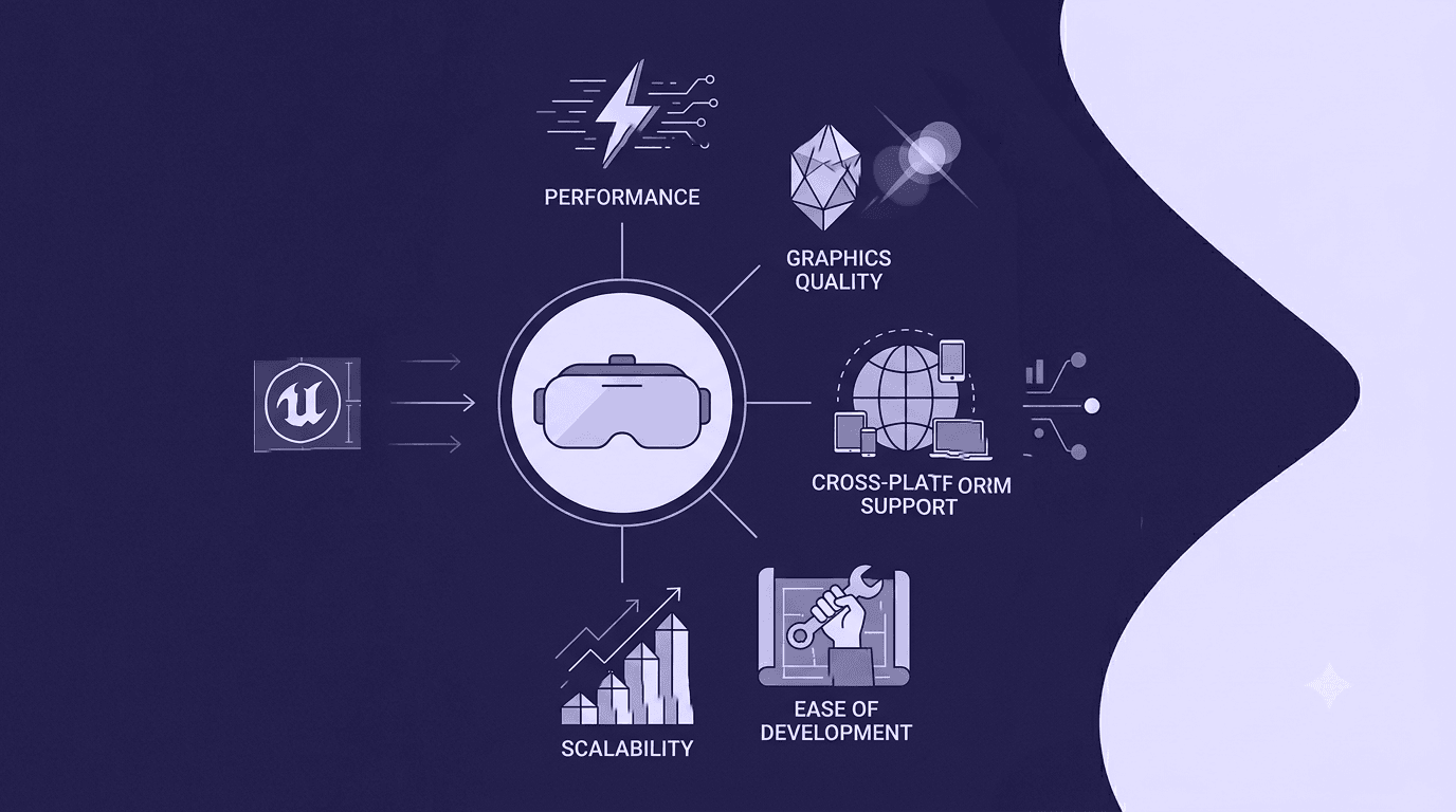Is Unreal Engine the Best Choice for VR Development? A Complete Breakdown A technical infographic mapping the Unreal Engine logo to a central VR headset surrounded by core development pillars: Performance, Graphics Quality, Cross-Platform Support, Scalability, and Ease of Development.